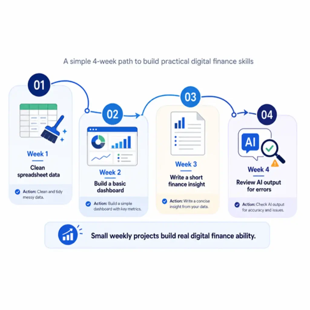 Top Digital Skills UK Finance Employers Are Looking for in 2026 Digital Skills